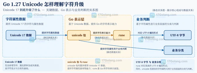 Go 1.27 Unicode 怎样理解字符升级