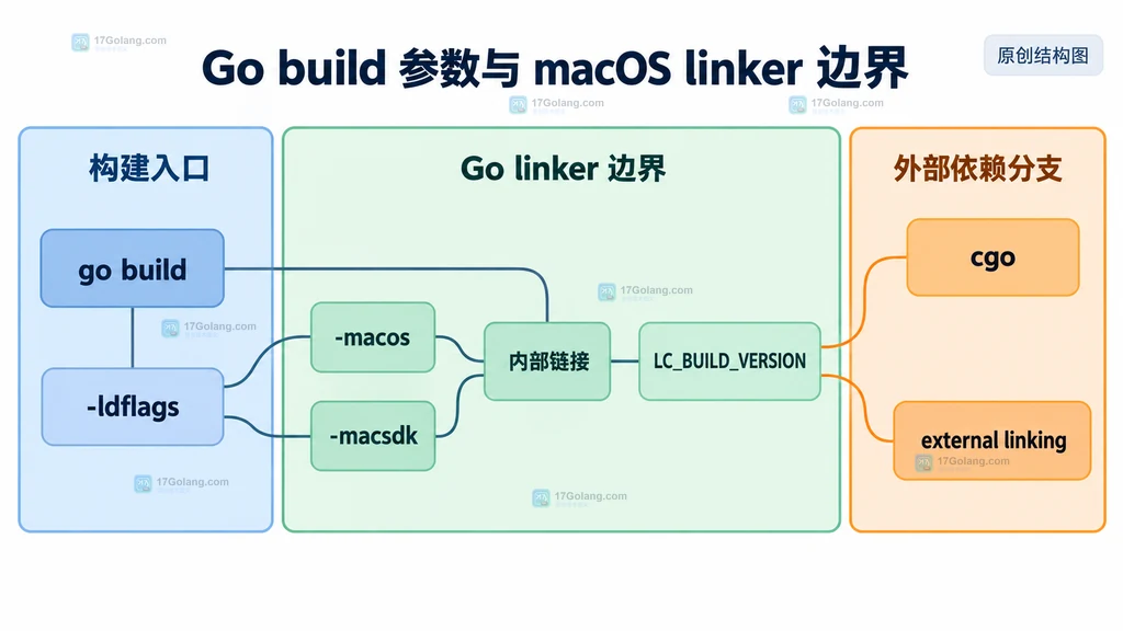 go build ldflags、内部链接、LC_BUILD_VERSION 与外部链接边界的原创静态结构图