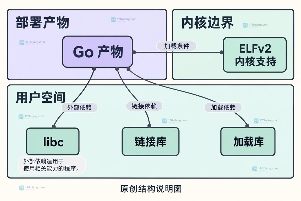 ELFv2运行环境说明图：Go产物、内核、libc及链接加载库的依赖边界