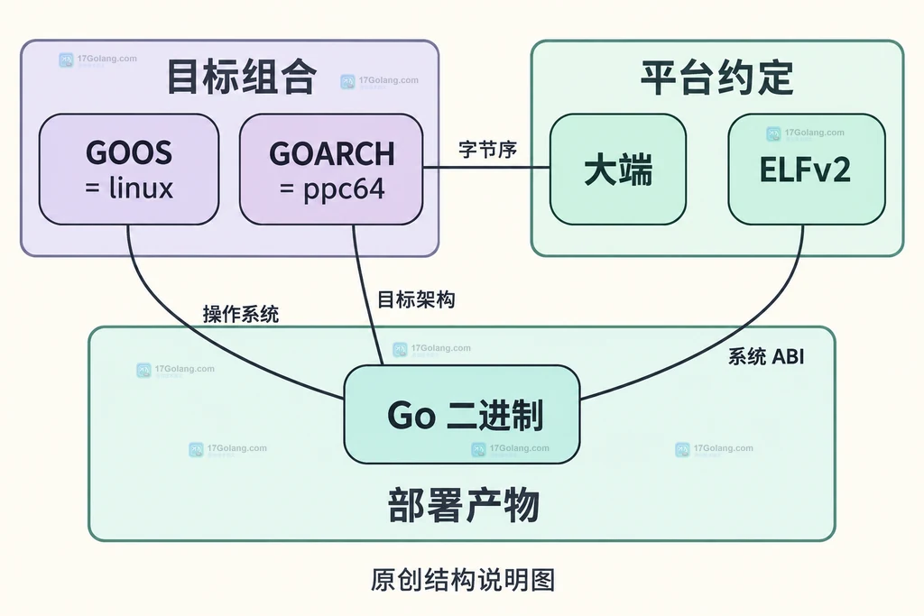 PowerPC目标结构说明图：linux、ppc64、大端、ELFv2与二进制的对应关系