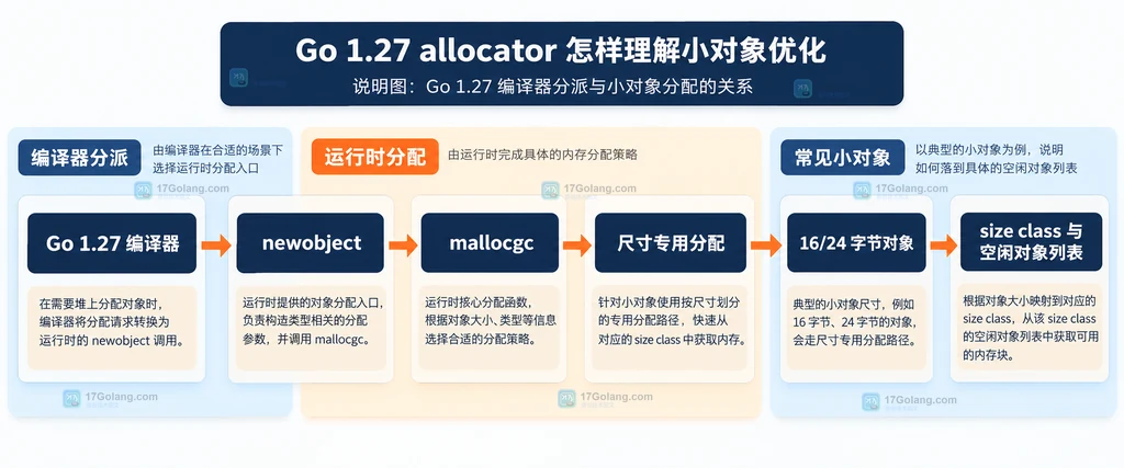 Go 1.27 编译器、newobject、mallocgc 与小对象 size class 的静态关系说明图