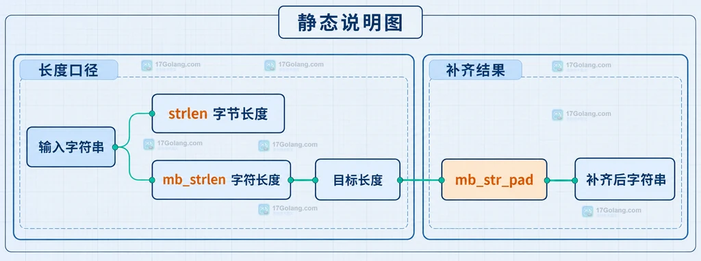 mb_str_pad 中字节长度、字符长度、目标长度与补齐函数的静态关系说明图