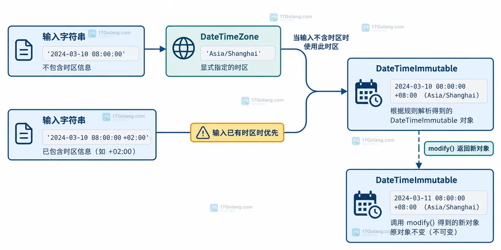 DateTimeImmutable 创建路径与时区来源的静态结构图