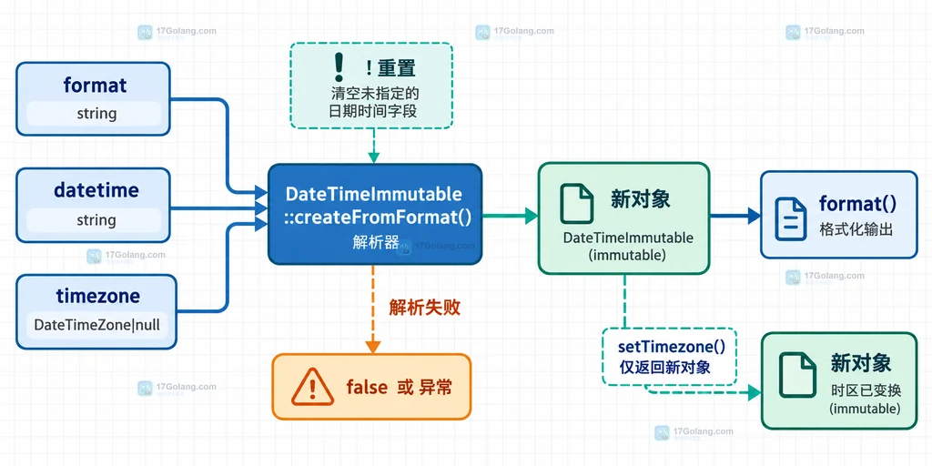 createFromFormat 参数、重置标记与错误分支的静态结构图