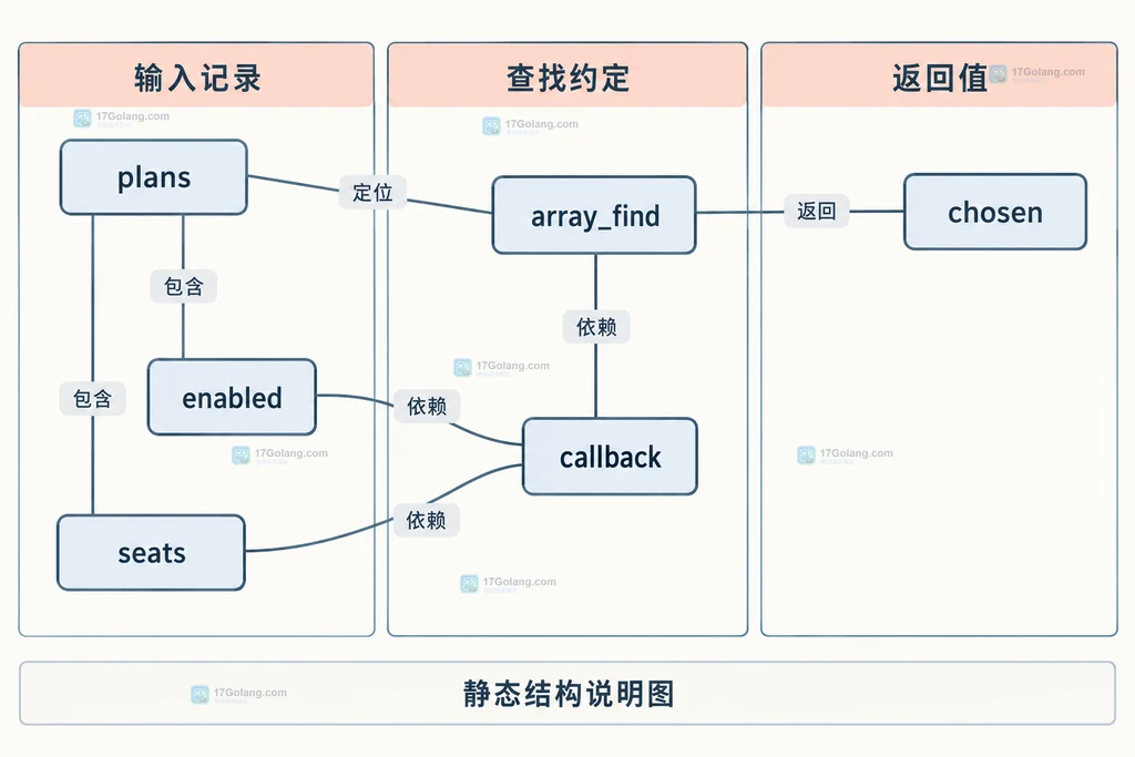 array_find结构图：方案数组、记录字段、回调与返回值的关系