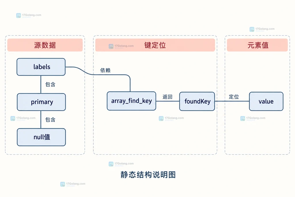 键值边界结构图：可空标签、匹配键与合法空值的区别