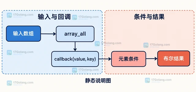 array_all 怎样判断全部满足条件