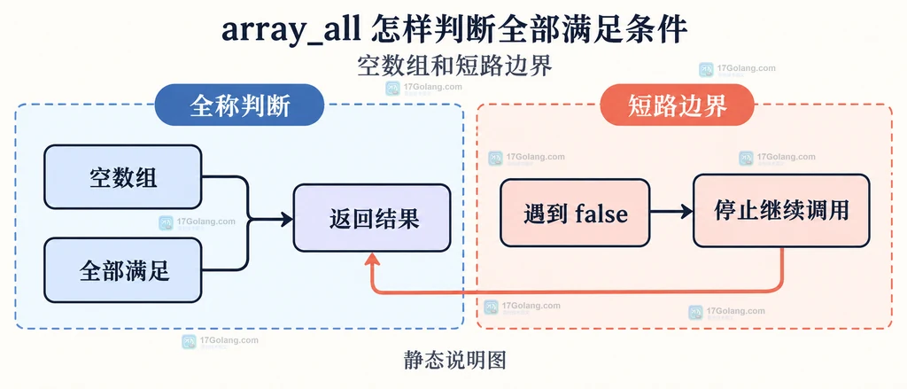 array_all 输入数组、callback value key、元素条件与布尔结果的静态关系说明图