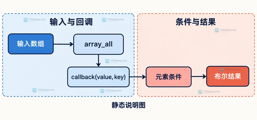 array_all 空数组返回 true 与遇到 false 后停止继续调用的边界说明图