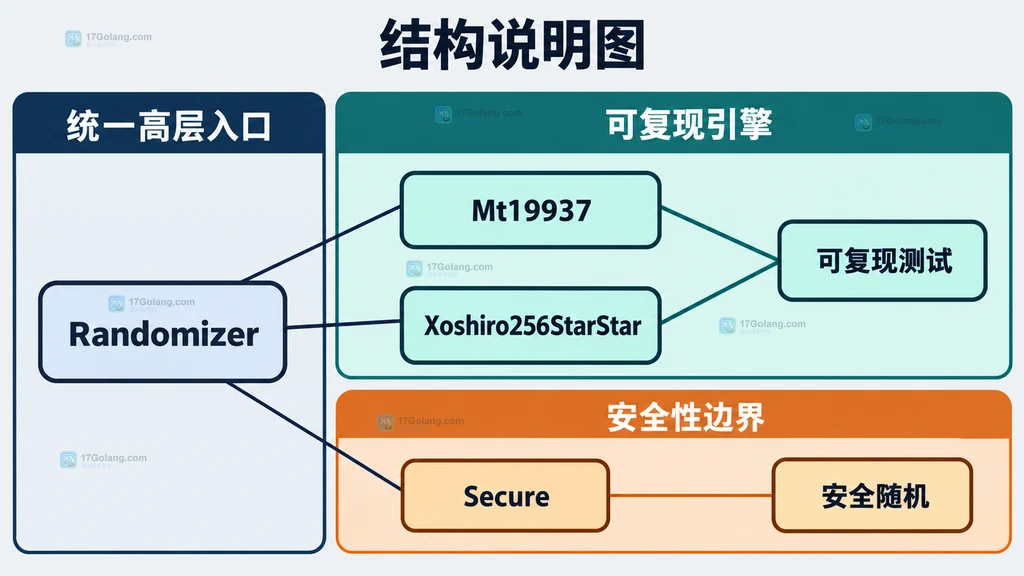 PHP Randomizer 对比 Mt19937、Xoshiro256StarStar 和 Secure 的选型边界说明图