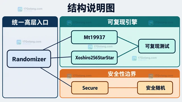 Randomizer 怎样生成可复现随机序列