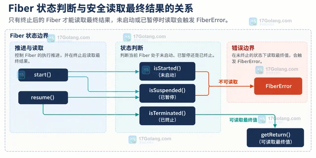 Fiber 怎样安全取得恢复值