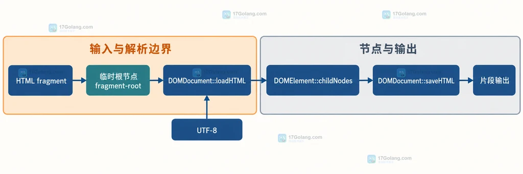 HTML fragment 经过临时根节点、DOMDocument loadHTML 和子节点序列化的静态结构说明图