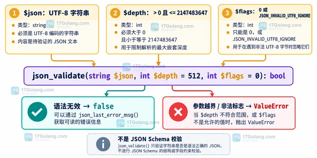 json_validate 怎样只验证 JSON