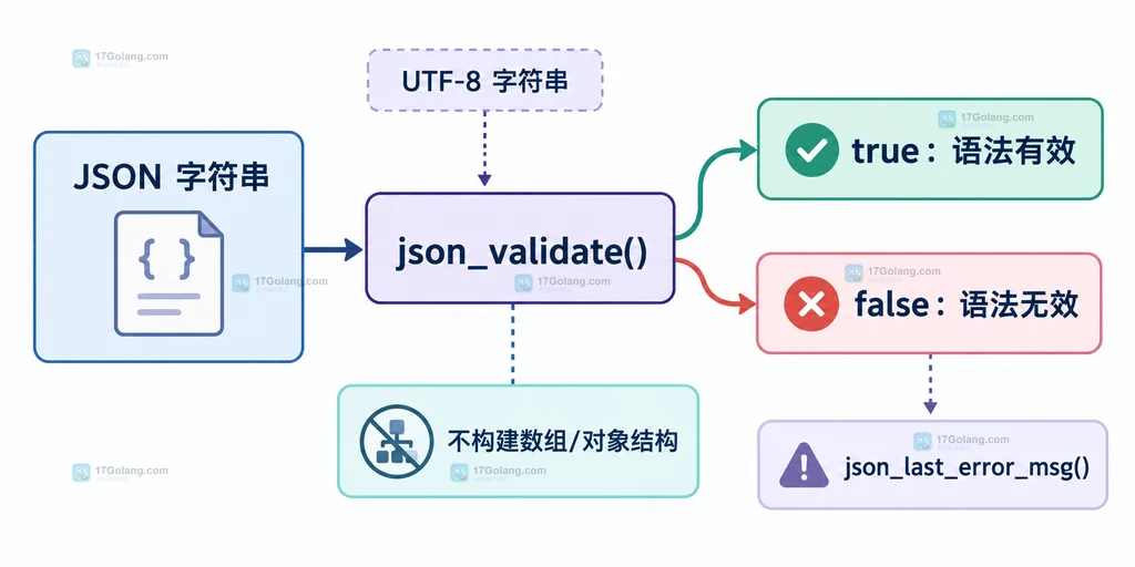 JSON 字符串进入 json_validate 后得到 true 或 false，并可读取错误信息的关系示意图