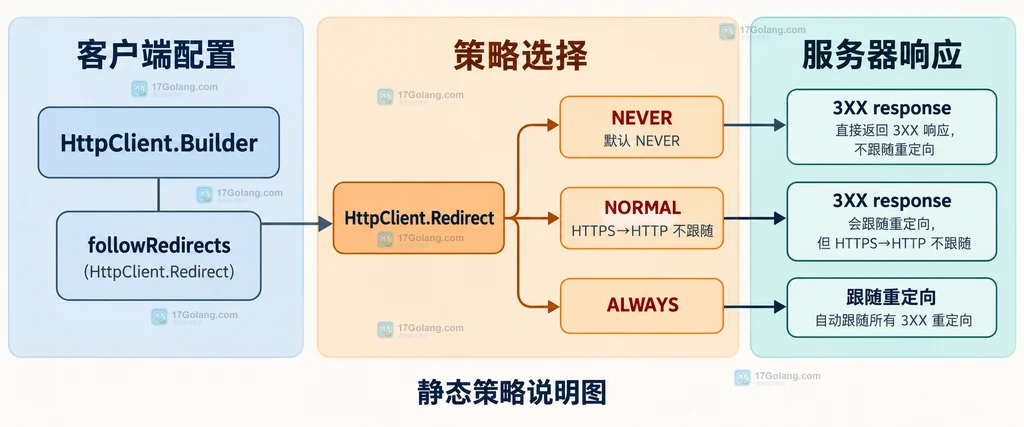 HttpClient Builder 与三种重定向策略的静态关系说明图