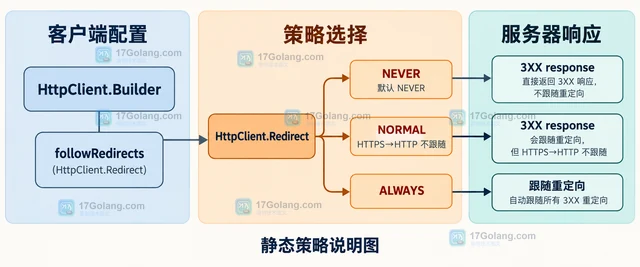 HttpClient redirects 怎样设置重定向策略