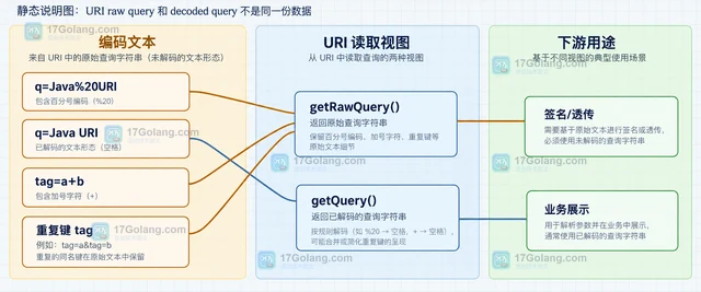 URI raw query 怎样保留原始查询