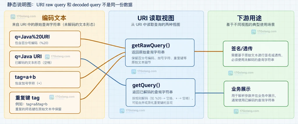 Java URI 查询串编码和语义值边界的静态关系说明图