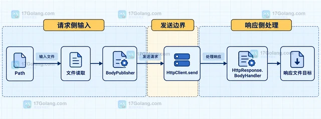 HttpRequest BodyPublishers.ofFile 怎样发送本地文件