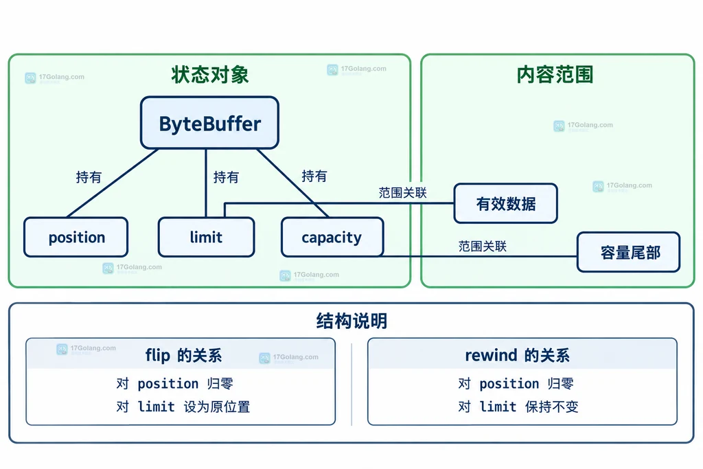 ByteBuffer字段结构图:position、limit、capacity与有效数据的关系