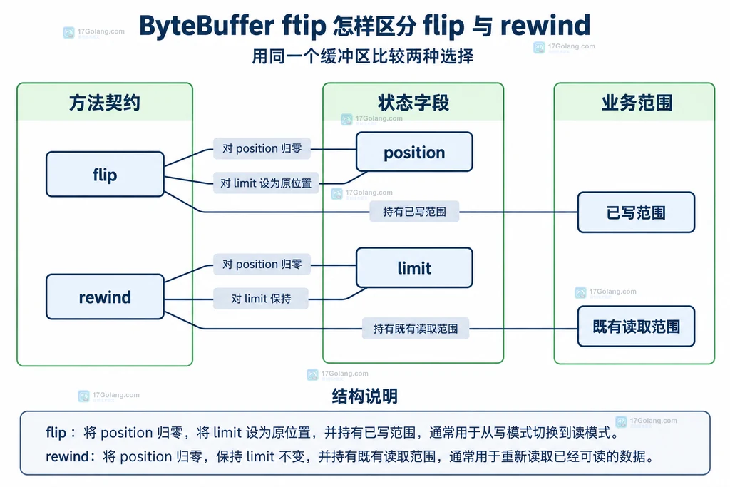 flip与rewind静态方法关系图:两个方法对position和limit的不同约束