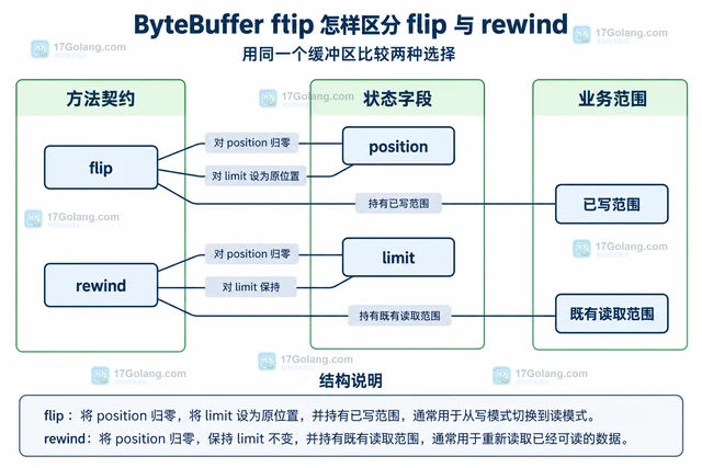 ByteBuffer flip 怎样区分 flip 与 rewind