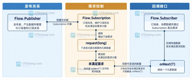 Flow request 怎样实现反压