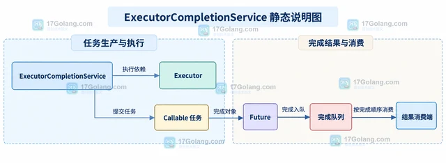 ExecutorCompletionService 怎样按完成顺序取结果