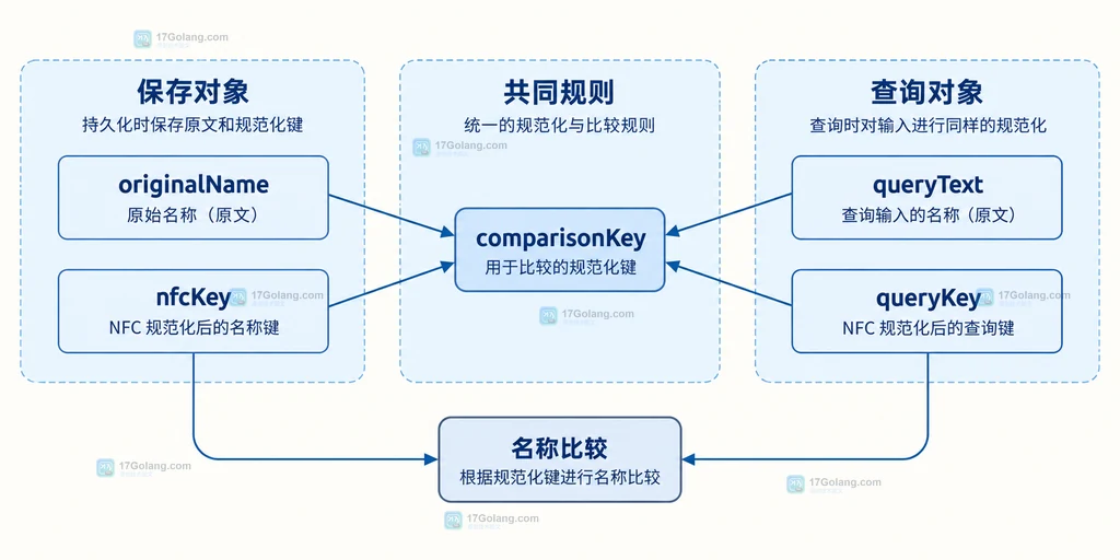 图2:原始名称、规范键和查询键的存储与比较边界