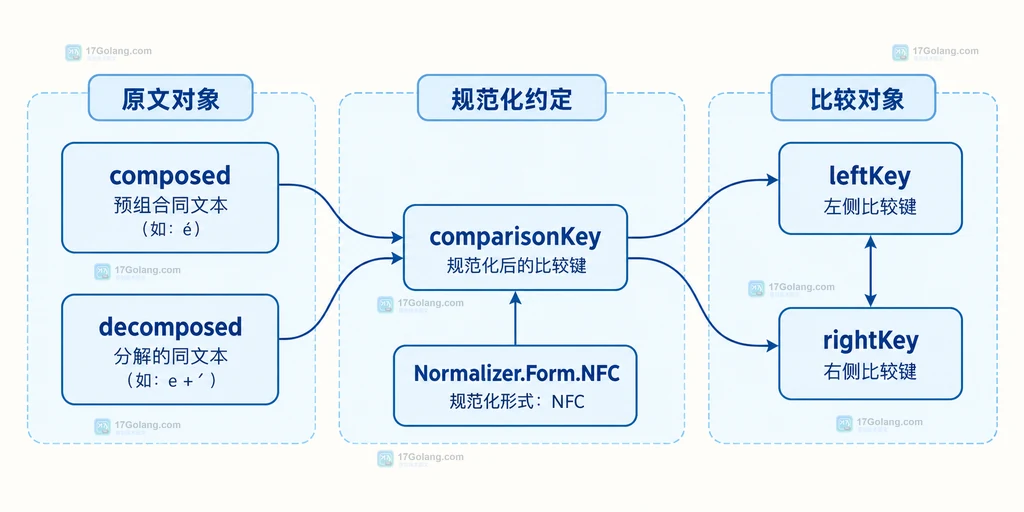 图1:原文、比较键函数与两份 NFC 键的静态关系