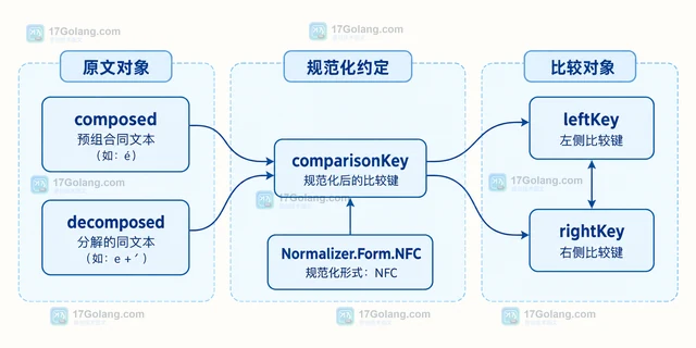 Normalizer 怎样规范化为 NFC