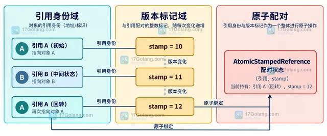 AtomicStampedReference 怎样检测 ABA