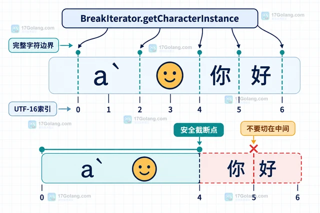 BreakIterator 怎样按可见边界截断