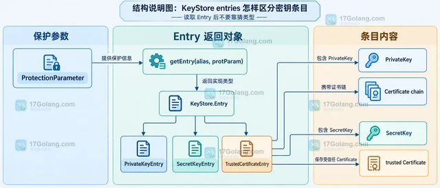 KeyStore entries 怎样区分密钥条目