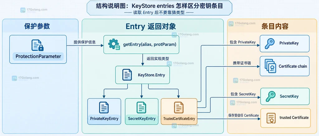 getEntry 通过保护参数返回具体 Entry 并关联条目内容的结构说明图
