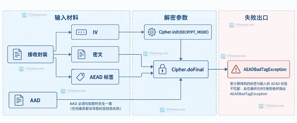 Java AES/GCM 加密参数、Cipher 输出和密文标签封装关系的静态说明图