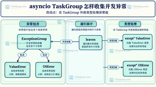 asyncio TaskGroup 怎样收集并发异常