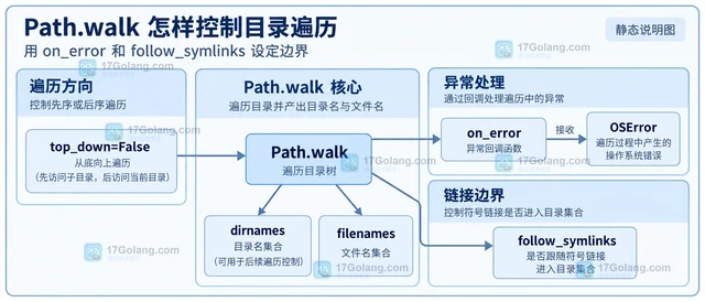 Path.walk 怎样控制目录遍历