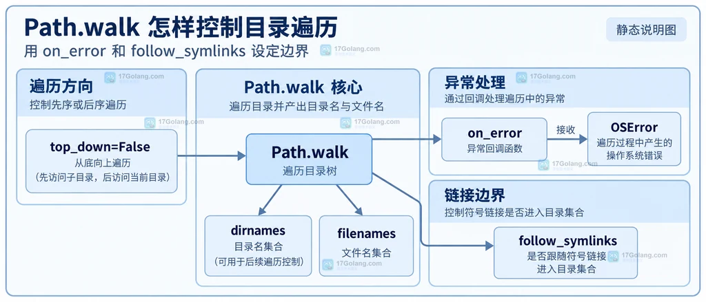 Path.walk、dirnames、filenames 与遍历参数的静态关系说明图