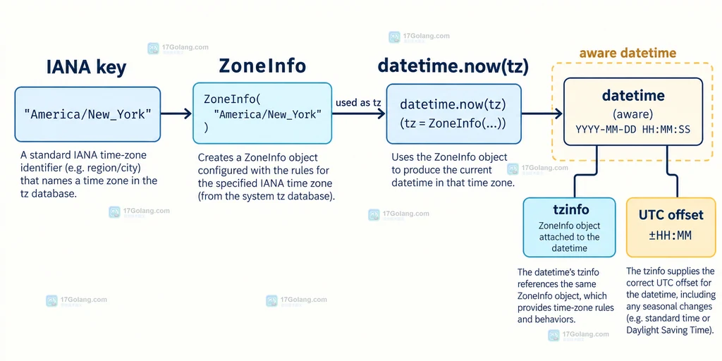 Python zoneinfo 将 IANA 区域名连接到带时区 datetime 的结构说明图