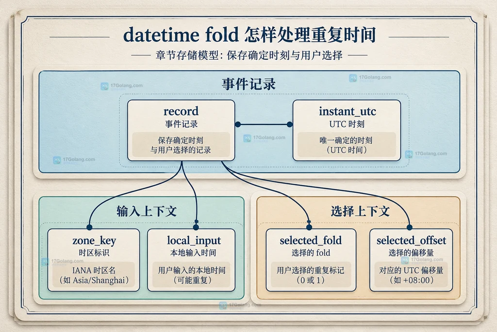 图2：事件记录中的确定时刻、输入上下文和展示时区关系
