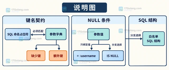 sqlite3 named parameter 怎样绑定命名参数