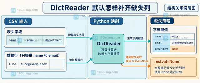 csv DictReader 怎样处理缺失列