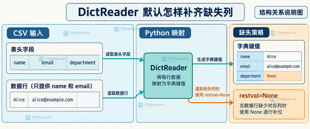 Python csv DictReader 将表头映射到数据字典并用 restval 补齐缺失列的结构说明图