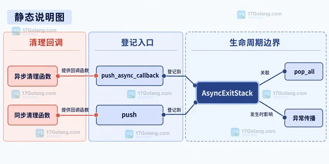 AsyncExitStack 怎样统一清理异步资源
