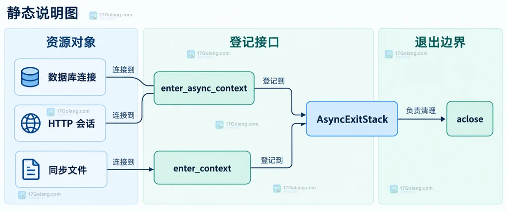 AsyncExitStack、异步资源、同步资源与退出接口的静态关系说明图
