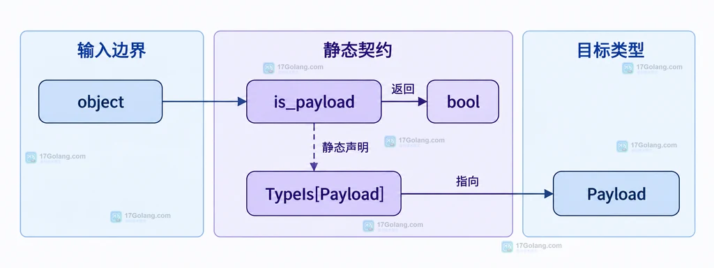 TypeIs 用户自定义类型谓词从 object 输入到 Payload 收窄目标的静态边界关系图