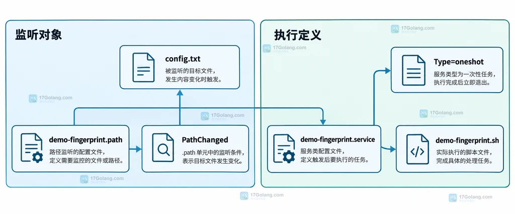 图1:输入文件、path 单元、service 单元和脚本的静态依赖