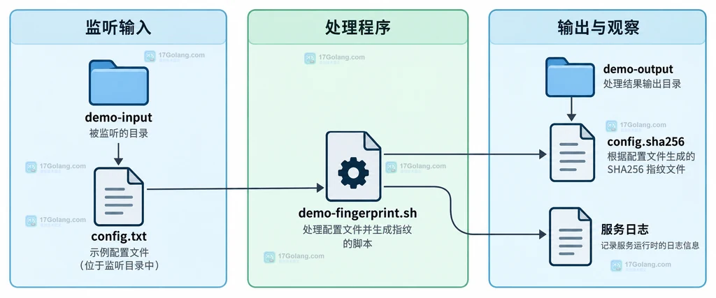 图2:监听输入、指纹输出与日志对象之间的边界